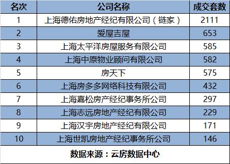 2016年上半年上海房產(chǎn)中介成交排名 科技創(chuàng)新力量崛起