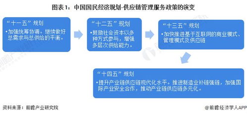 2022年中國供應(yīng)鏈管理服務(wù)行業(yè)政策盤點(diǎn)與技術(shù)升級(jí)全景解讀