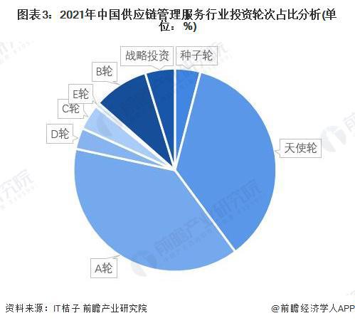 啟示2022 中國供應(yīng)鏈管理服務(wù)行業(yè)投融資及兼并重組分析